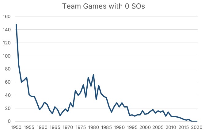 MLB Team Games with No Strikeouts 1950-2020