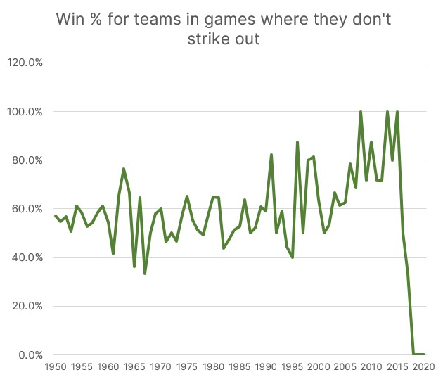 MLB Winning Percentage for Teams that Don't Strike Out 1950-2020